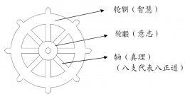 佛教的“转法轮”是什么意思?