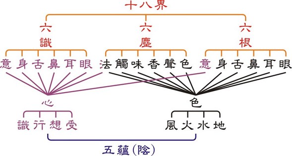 十八界空，才能了生脱死跳出三界